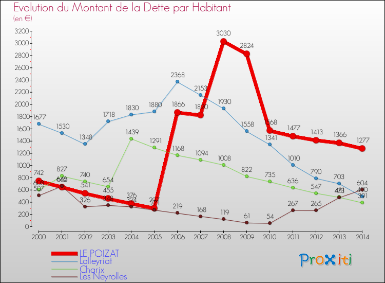 Evolution de la dette par habitant pour la commune de LE POIZAT et les communes proches de 2000 à 2014 Comparaison de la dette par habitant pour LE POIZAT et les communes voisines de 2000 à 2014