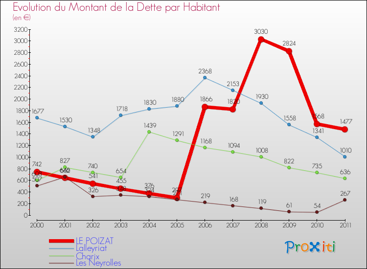 Evolution de la dette par habitant pour la commune de LE POIZAT et les communes proches Comparaison de la dette par habitant pour LE POIZAT et les communes voisines