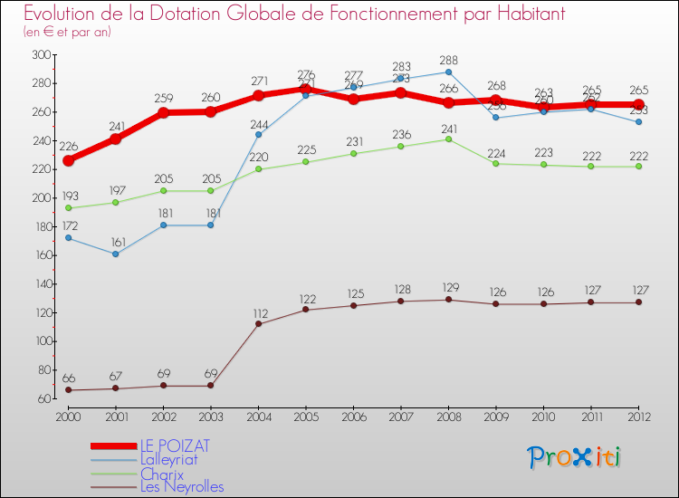 Evolution et montant de la dotation globale de fonctionnement par Habitant pour LE POIZAT et les communes proches Comparaison des dotations globales de fonctionnement par habitant pour LE POIZAT et les communes voisines
