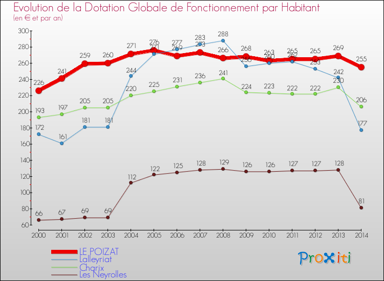 Evolution et montant de la dotation globale de fonctionnement par Habitant pour LE POIZAT et les communes proches de 2000 à 2014. Comparaison des dotations globales de fonctionnement par habitant pour LE POIZAT et les communes voisines de 2000 à 2014.