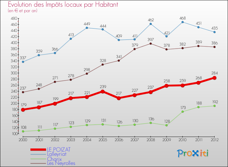 Evolution et montant des impôts locaux par Habitant pour LE POIZAT et les communes proches Comparaison des impôts locaux par habitant pour LE POIZAT et les communes voisines