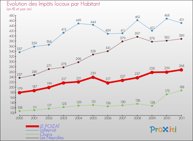 Evolution et montant des impôts locaux par Habitant pour LE POIZAT et les communes proches Comparaison des impôts locaux par habitant pour LE POIZAT et les communes voisines