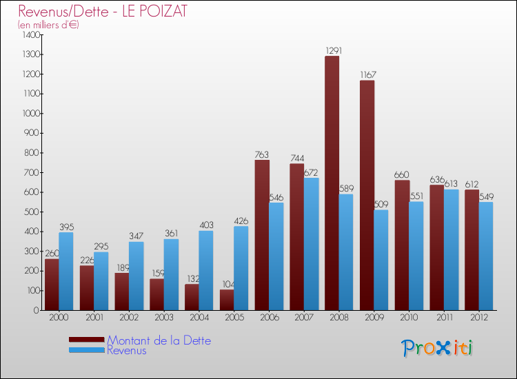 Evolution comparée de la dette et des revenus pour la commune de LE POIZAT de 2000 à 2012 Comparaison de la dette et des revenus pour LE POIZAT de 2000 à 2012
