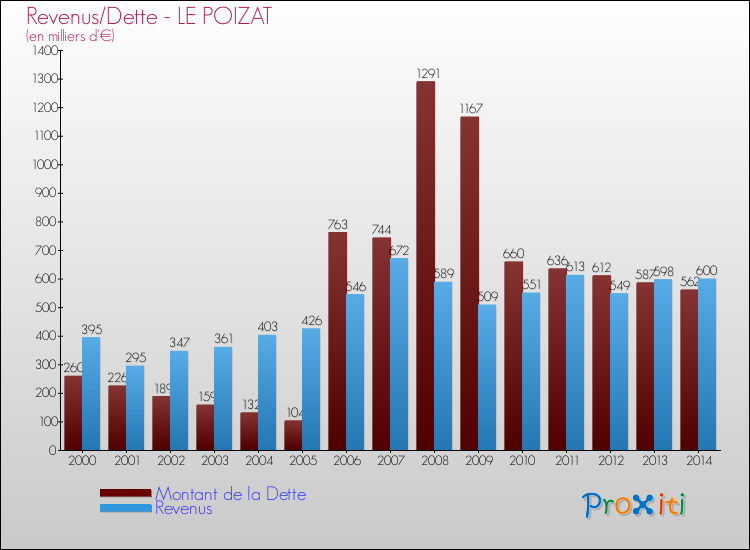 Evolution comparée de la dette et des revenus pour la commune de LE POIZAT de 2000 à 2014 Comparaison de la dette et des revenus pour LE POIZAT de 2000 à 2014