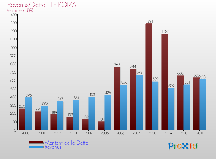 Evolution comparée de la dette et des revenus pour la commune de LE POIZAT de 2000 à 2011 Comparaison de la dette et des revenus pour LE POIZAT de 2000 à 2011