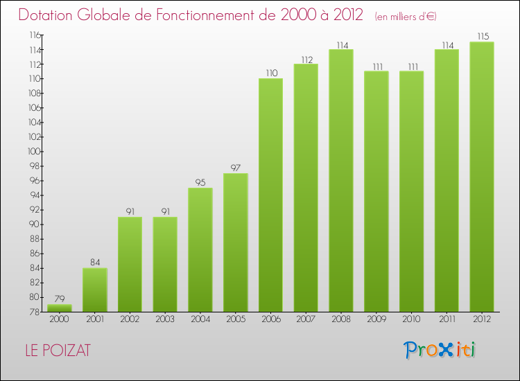 Evolution du montant de la Dotation Globale de Fonctionnement pour la commune de LE POIZAT de 2000 à 2012 Evolution du montant de la Dotation Globale de Fonctionnement pour LE POIZAT de 2000 à 2012