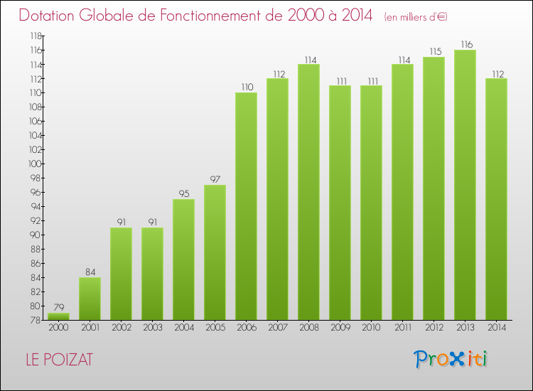 Evolution du montant de la Dotation Globale de Fonctionnement pour la commune de LE POIZAT de 2000 à 2014 Evolution du montant de la Dotation Globale de Fonctionnement pour LE POIZAT de 2000 à 2014