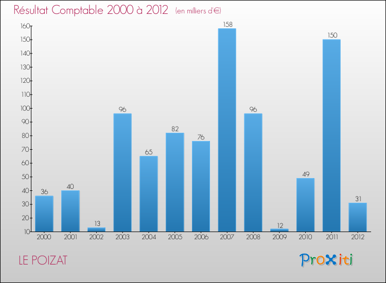 Evolution du résultat comptable pour la commune de LE POIZAT de 2000 à 2012 Evolution du résultat comptable pour LE POIZAT de 2000 à 2012