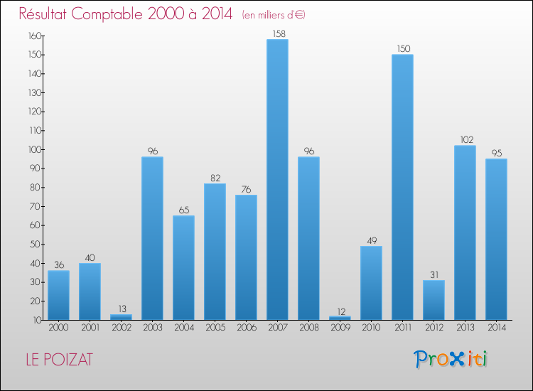 Evolution du résultat comptable pour la commune de LE POIZAT de 2000 à 2014 Evolution du résultat comptable pour LE POIZAT de 2000 à 2014