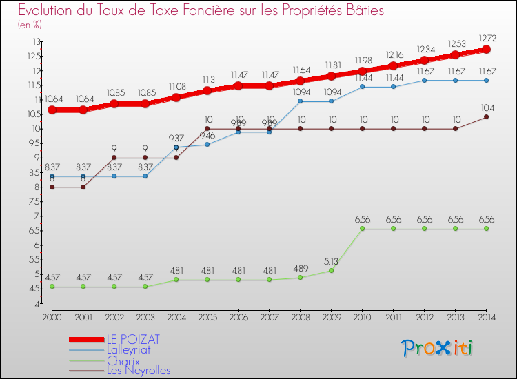 Evolution du taux de la taxe foncière sur le bati pour LE POIZAT et les communes proches de 2000 à 2014 Comparaison des taux de taxe foncière sur le bati pour LE POIZAT et les communes voisines de 2000 à 2014