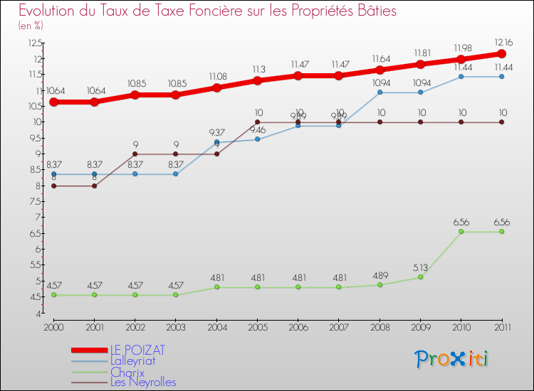 Evolution du taux de la taxe foncière sur le bati pour LE POIZAT et les communes proches Comparaison des taux de taxe foncière sur le bati pour LE POIZAT et les communes voisines