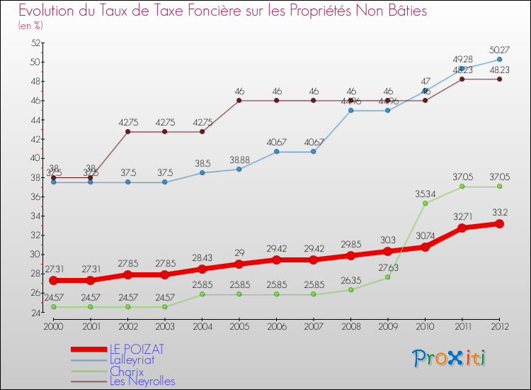 Evolution du taux de la taxe foncière sur les immeubles et terrains non batis pour LE POIZAT et les communes proches de 2000 à 2012 Comparaison des taux de la taxe foncière sur les immeubles et terrains non batis pour LE POIZAT et les communes voisines de 2000 à 2012