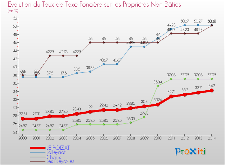 Evolution du taux de la taxe foncière sur les immeubles et terrains non batis pour LE POIZAT et les communes proches de 2000 à 2014 Comparaison des taux de la taxe foncière sur les immeubles et terrains non batis pour LE POIZAT et les communes voisines de 2000 à 2014
