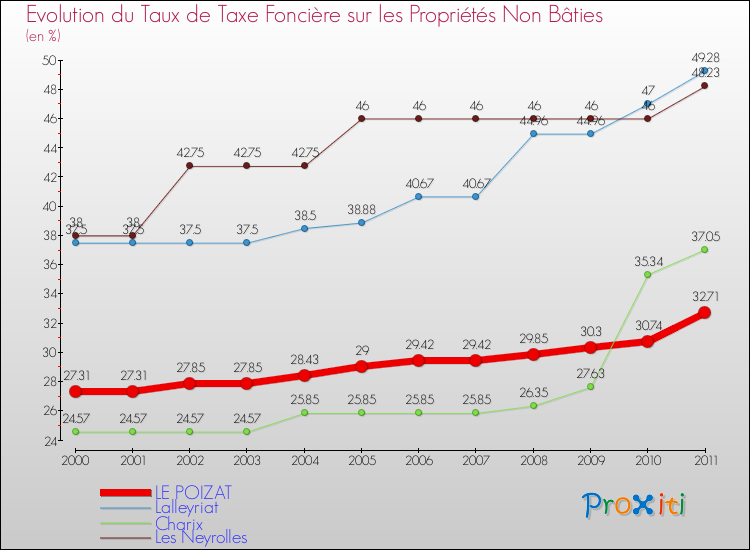 Evolution du taux de la taxe foncière sur les immeubles et terrains non batis pour LE POIZAT et les communes proches Comparaison des taux de la taxe foncière sur les immeubles et terrains non batis pour LE POIZAT et les communes voisines