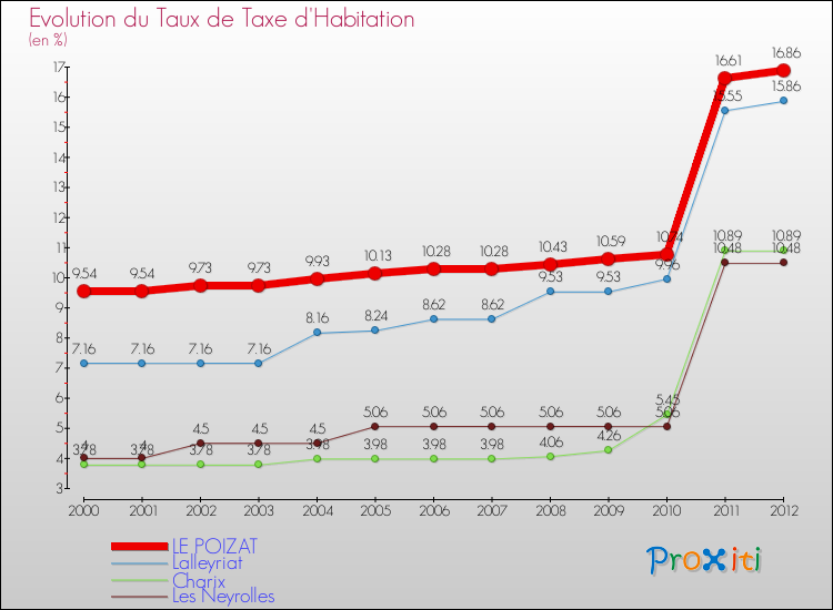 Evolution du taux de la taxe d'habitation pour LE POIZAT et les communes proches Comparaison des taux de la taxe d'habitation pour LE POIZAT et les communes voisines
