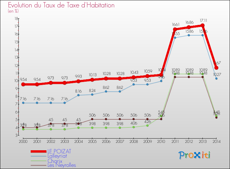Evolution du taux de la taxe d'habitation pour LE POIZAT et les communes proches de 2000 à 2014 Comparaison des taux de la taxe d'habitation pour LE POIZAT et les communes voisines de 2000 à 2014