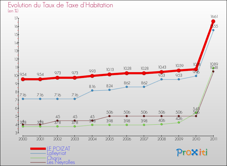 Evolution du taux de la taxe d'habitation pour LE POIZAT et les communes proches Comparaison des taux de la taxe d'habitation pour LE POIZAT et les communes voisines