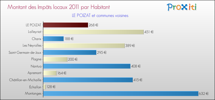 Montant des impôts locaux par Habitant pour LE POIZAT et les communes proches Comparaison des impôts locaux par habitant pour LE POIZAT et les communes voisines
