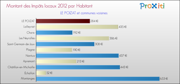 Montant des impôts locaux par Habitant pour LE POIZAT et les communes proches Comparaison des impôts locaux par habitant pour LE POIZAT et les communes voisines