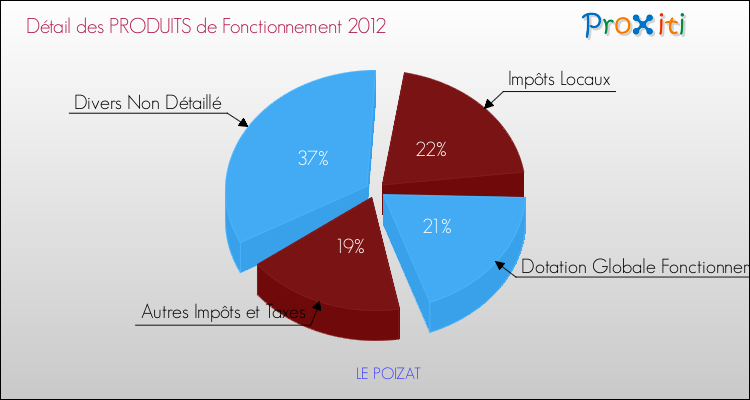 Décomposition du Budget de Fonctionnement 2012 de la commune de LE POIZAT Budget de Fonctionnement 2012 pour la commune de LE POIZAT