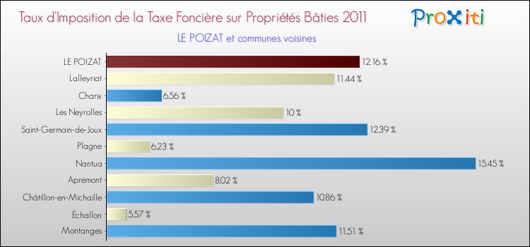 Taux d'imposition de la taxe foncière sur le bati 2011 pour LE POIZAT et les communes proches Comparaison des taux d'imposition de la taxe foncière sur le bati 2011 pour LE POIZAT et les communes voisines