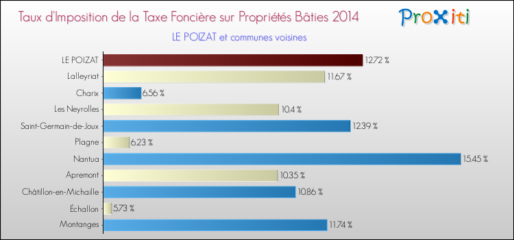 Taux d'imposition de la taxe foncière sur le bati 2014 pour LE POIZAT et les communes proches Comparaison des taux d'imposition de la taxe foncière sur le bati 2014 pour LE POIZAT et les communes voisines