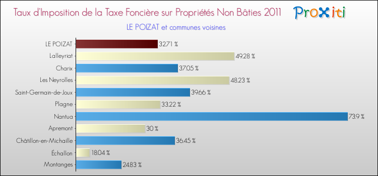 Taux d'imposition de la taxe foncière sur les immeubles et terrains non batis 2011 pour LE POIZAT et les communes proches Comparaison des taux d'imposition de la taxe foncière sur les immeubles et terrains non batis 2011 pour LE POIZAT et les communes voisines