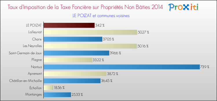 Taux d'imposition de la taxe foncière sur les immeubles et terrains non batis 2014 pour LE POIZAT et les communes proches Comparaison des taux d'imposition de la taxe foncière sur les immeubles et terrains non batis 2014 pour LE POIZAT et les communes voisines