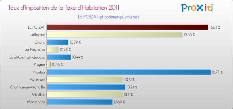 Taux d'imposition de la taxe d'habitation 2011 pour LE POIZAT et les communes proches Comparaison des taux d'imposition de la taxe d'habitation 2011 pour LE POIZAT et les communes voisines