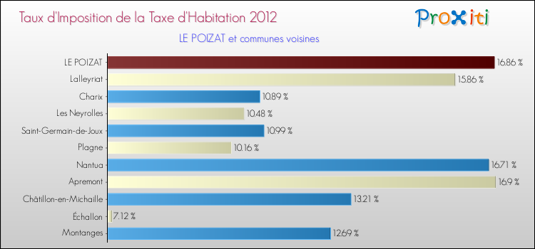 Taux d'imposition de la taxe d'habitation 2012 pour LE POIZAT et les communes proches Comparaison des taux d'imposition de la taxe d'habitation 2012 pour LE POIZAT et les communes voisines