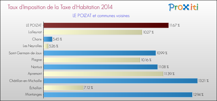 Taux d'imposition de la taxe d'habitation 2014 pour LE POIZAT et les communes proches Comparaison des taux d'imposition de la taxe d'habitation 2014 pour LE POIZAT et les communes voisines