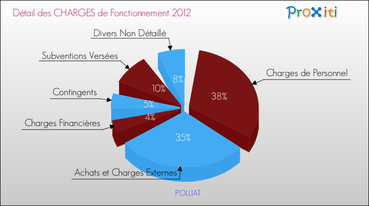 Décomposition des Charges de Fonctionnement 2012 de la commune de POLLIAT Charges de Fonctionnement 2012 pour la commune de POLLIAT