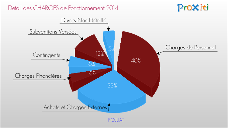 Décomposition des Charges de Fonctionnement 2014 de la commune de POLLIAT Charges de Fonctionnement 2014 pour la commune de POLLIAT