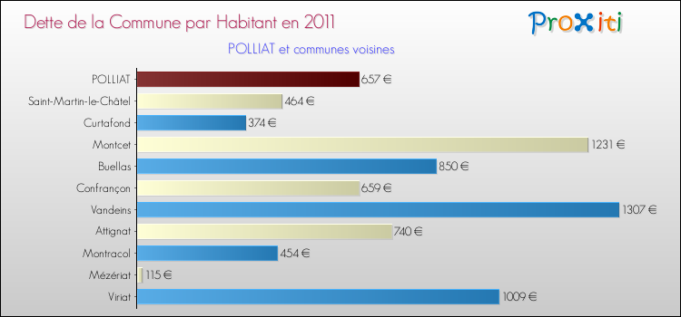 Dette par habitant de la commune en 2011 pour POLLIAT et les communes proches Comparaison de la dette par habitant de la commune en 2011 pour POLLIAT et les communes voisines