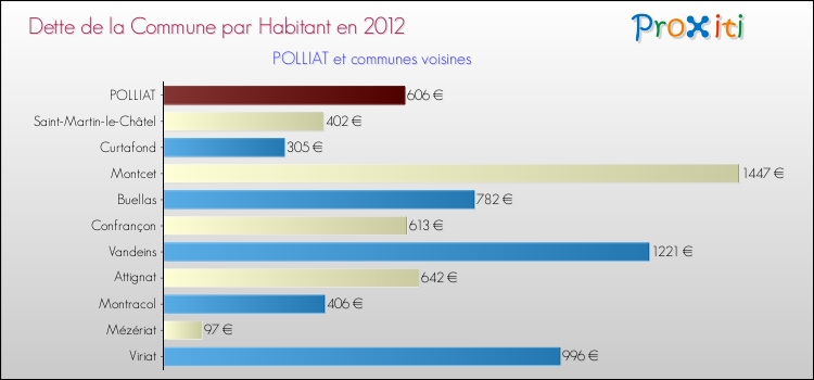 Dette par habitant de la commune en 2012 pour POLLIAT et les communes proches Comparaison de la dette par habitant de la commune en 2012 pour POLLIAT et les communes voisines