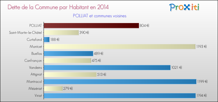 Dette par habitant de la commune en 2014 pour POLLIAT et les communes proches Comparaison de la dette par habitant de la commune en 2014 pour POLLIAT et les communes voisines