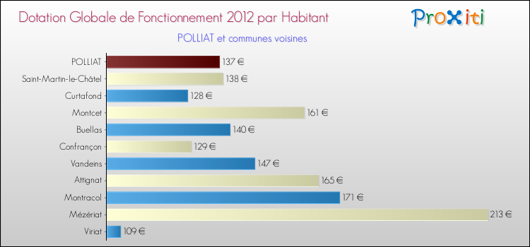 Montant des dotations globales de fonctionnement DGF par Habitant pour POLLIAT et les communes proches Comparaison des des dotations globales de fonctionnement DGF par habitant pour POLLIAT et les communes voisines