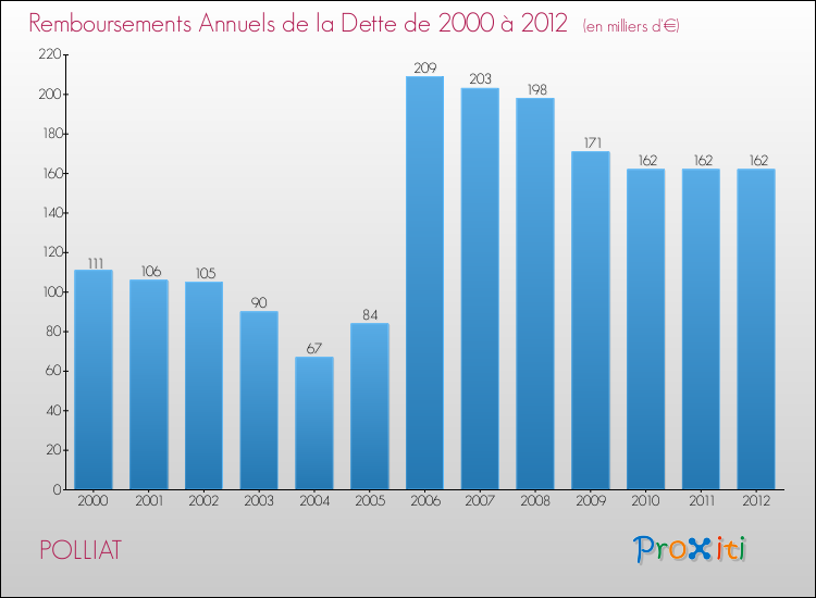 Evolution de l'annuité de la dette pour la commune de POLLIAT de 2000 à 2012 Annuités de la dette pour POLLIAT de 2000 à 2012
