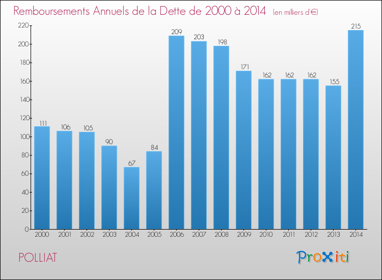 Evolution de l'annuité de la dette pour la commune de POLLIAT de 2000 à 2014 Annuités de la dette pour POLLIAT de 2000 à 2014