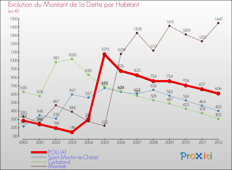Evolution de la dette par habitant pour la commune de POLLIAT et les communes proches de 2000 à 2012 Comparaison de la dette par habitant pour POLLIAT et les communes voisines de 2000 à 2012