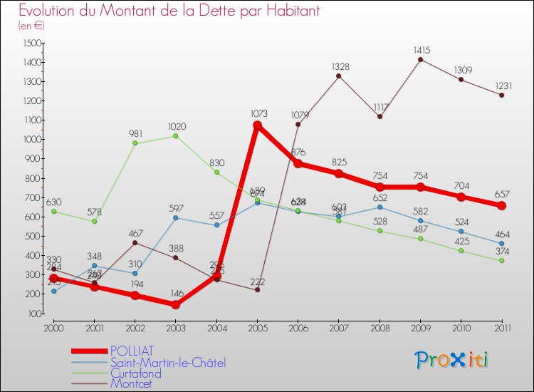 Evolution de la dette par habitant pour la commune de POLLIAT et les communes proches Comparaison de la dette par habitant pour POLLIAT et les communes voisines