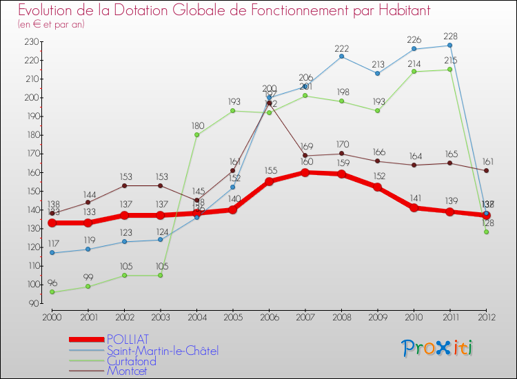 Evolution et montant de la dotation globale de fonctionnement par Habitant pour POLLIAT et les communes proches Comparaison des dotations globales de fonctionnement par habitant pour POLLIAT et les communes voisines