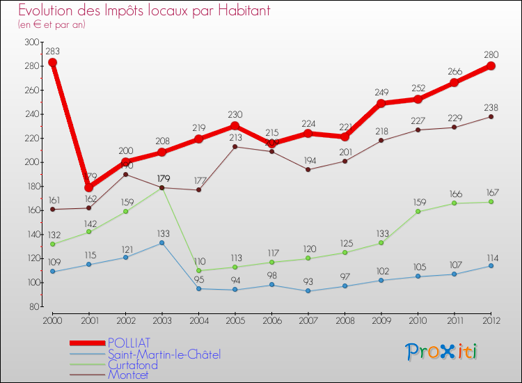 Evolution et montant des impôts locaux par Habitant pour POLLIAT et les communes proches Comparaison des impôts locaux par habitant pour POLLIAT et les communes voisines