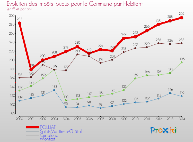 Evolution et montant des impôts locaux par Habitant pour POLLIAT et les communes proches de 2000 à 2014 Comparaison des impôts locaux par habitant pour POLLIAT et les communes voisines de 2000 à 2014