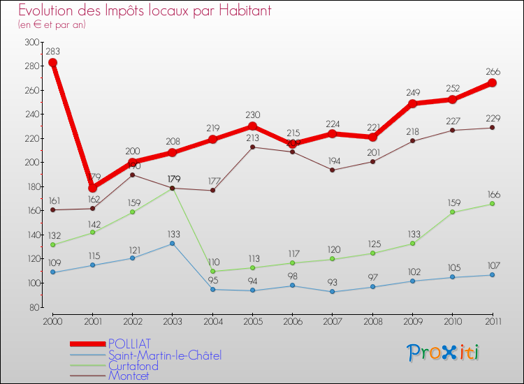 Evolution et montant des impôts locaux par Habitant pour POLLIAT et les communes proches Comparaison des impôts locaux par habitant pour POLLIAT et les communes voisines