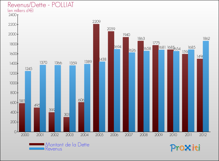 Evolution comparée de la dette et des revenus pour la commune de POLLIAT de 2000 à 2012 Comparaison de la dette et des revenus pour POLLIAT de 2000 à 2012