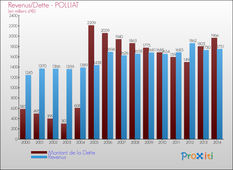 Evolution comparée de la dette et des revenus pour la commune de POLLIAT de 2000 à 2014 Comparaison de la dette et des revenus pour POLLIAT de 2000 à 2014