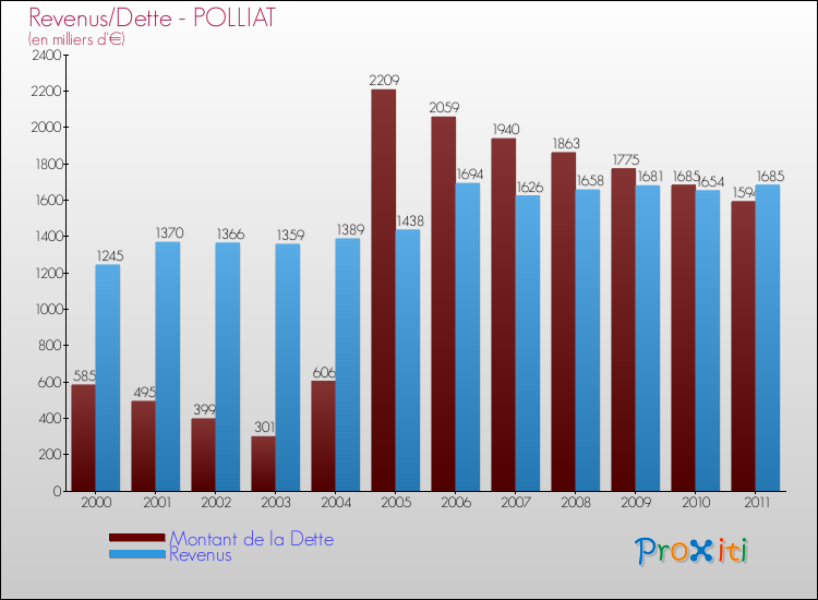 Evolution comparée de la dette et des revenus pour la commune de POLLIAT de 2000 à 2011 Comparaison de la dette et des revenus pour POLLIAT de 2000 à 2011