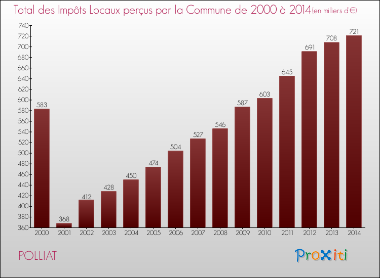 Evolution des Impôts Locaux pour la commune de POLLIAT de 2000 à 2014 Evolution des Impôts Locaux pour POLLIAT de 2000 à 2014