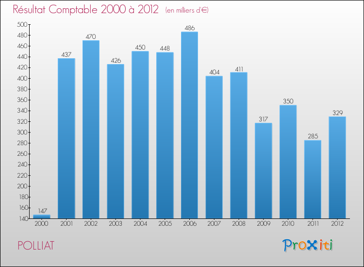 Evolution du résultat comptable pour la commune de POLLIAT de 2000 à 2012 Evolution du résultat comptable pour POLLIAT de 2000 à 2012
